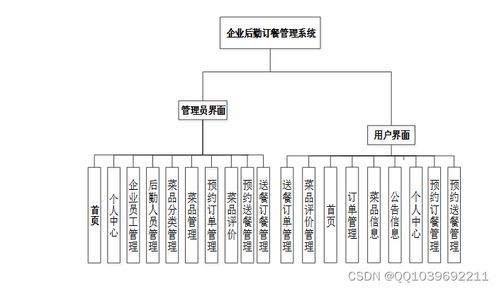 基于SSM與Vue的企業(yè)后勤訂餐管理系統(tǒng)設(shè)計(jì)與實(shí)現(xiàn)